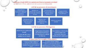 Les coûts cachés d'un recrutement